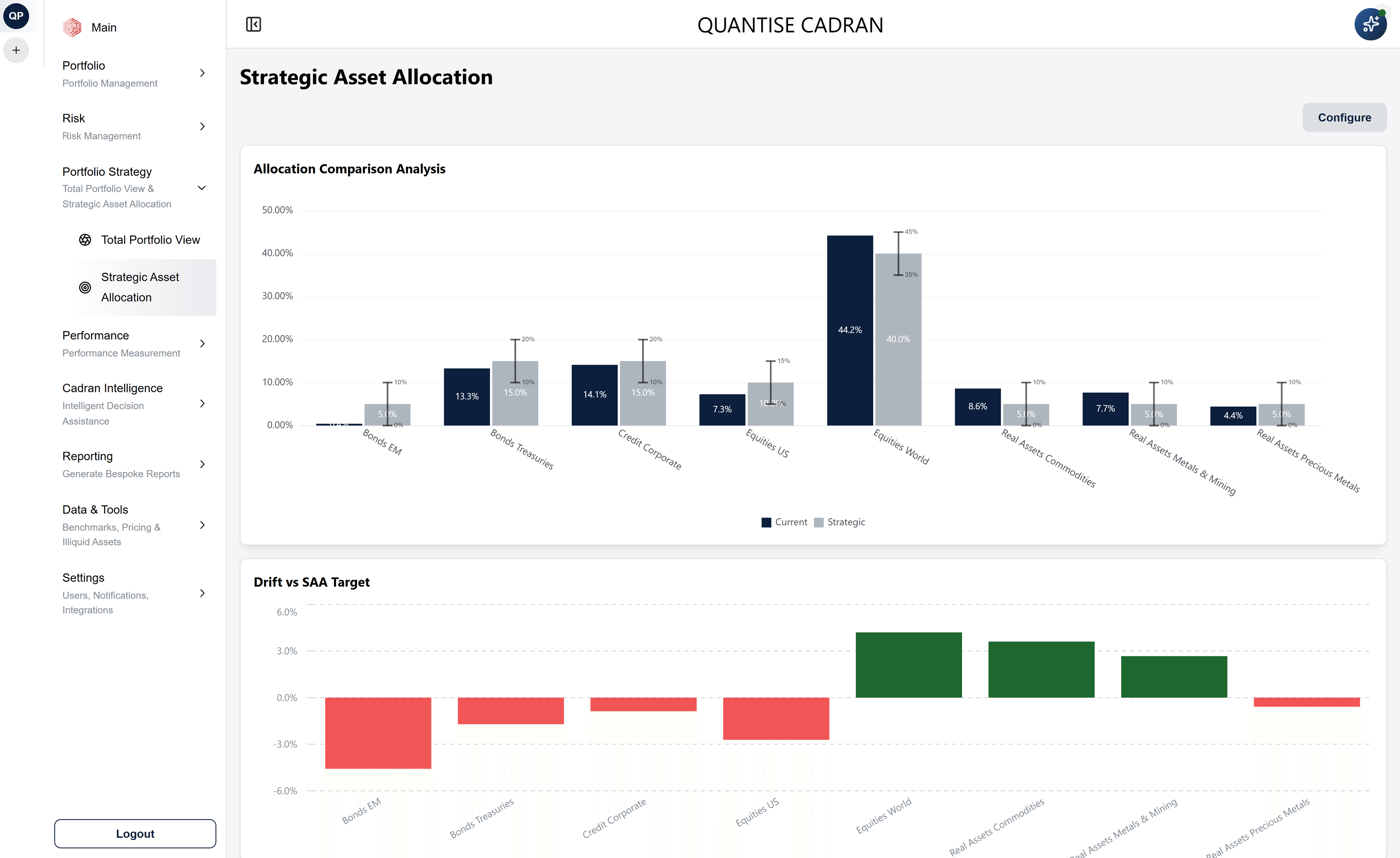 Strategic Asset Allocation — allocation comparison and drift versus SAA target