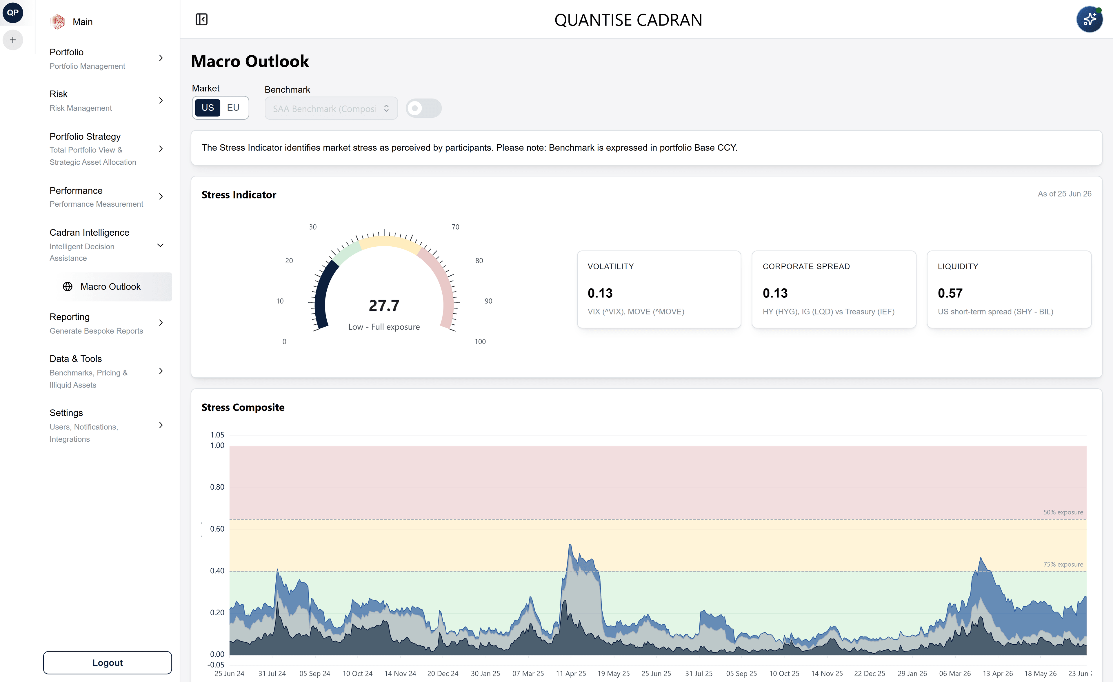 Macro Outlook and stress indicators