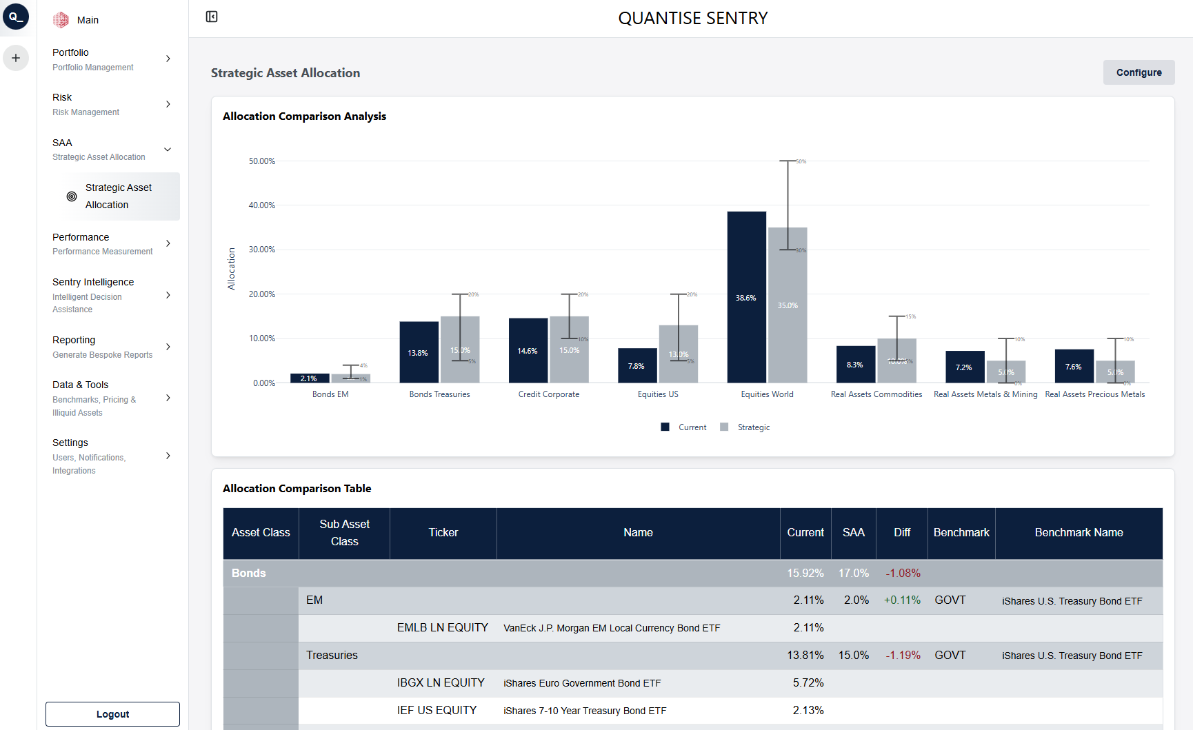 Strategic Asset Allocation Analysis