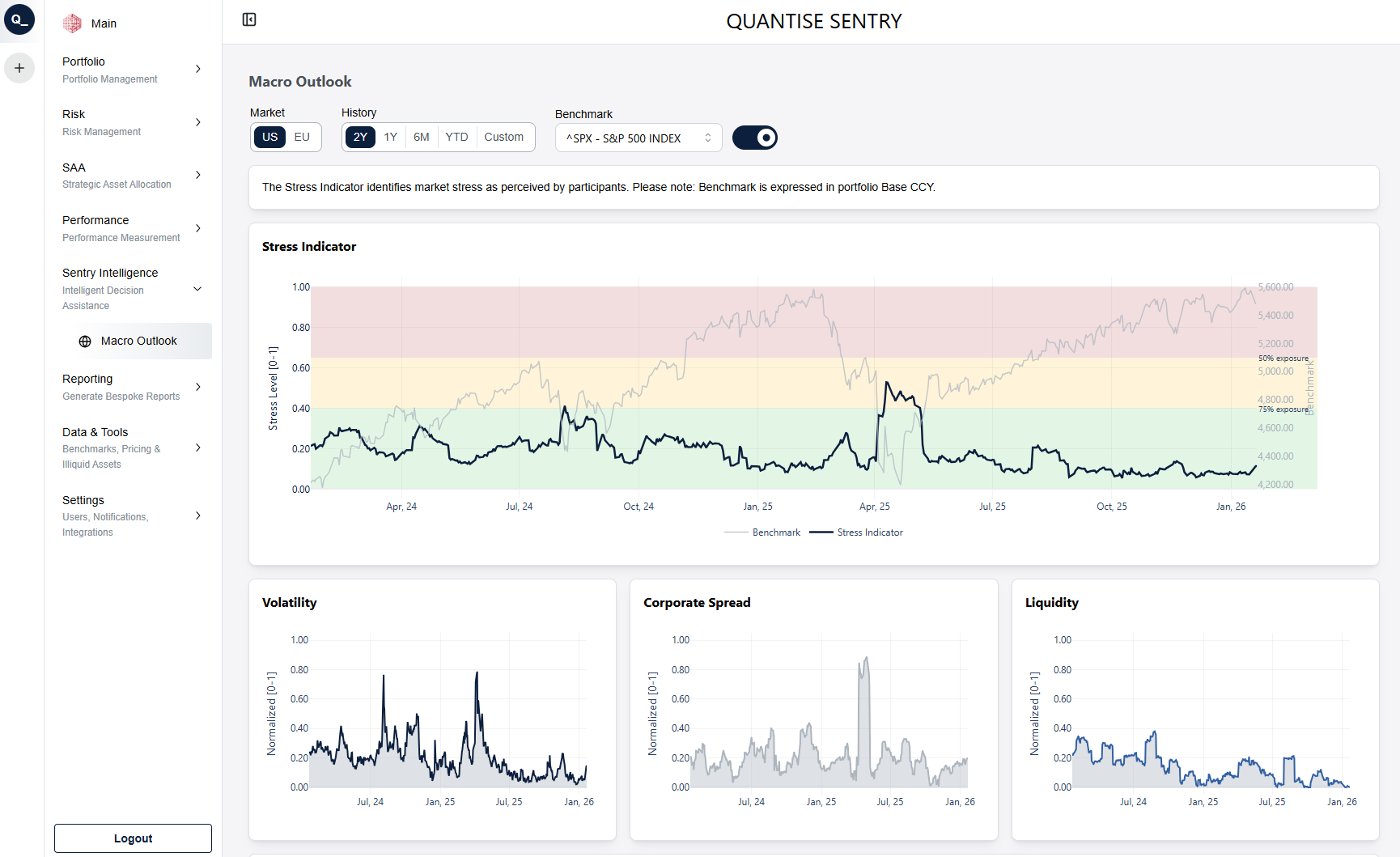 Macro Outlook and Stress Indicators